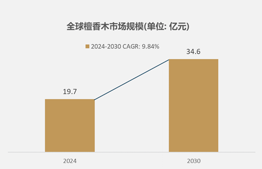 市场规模达到197亿元预计2030年将达到346亿元开元ky棋牌细分市场深度研究：2024年全球檀香木(图1)